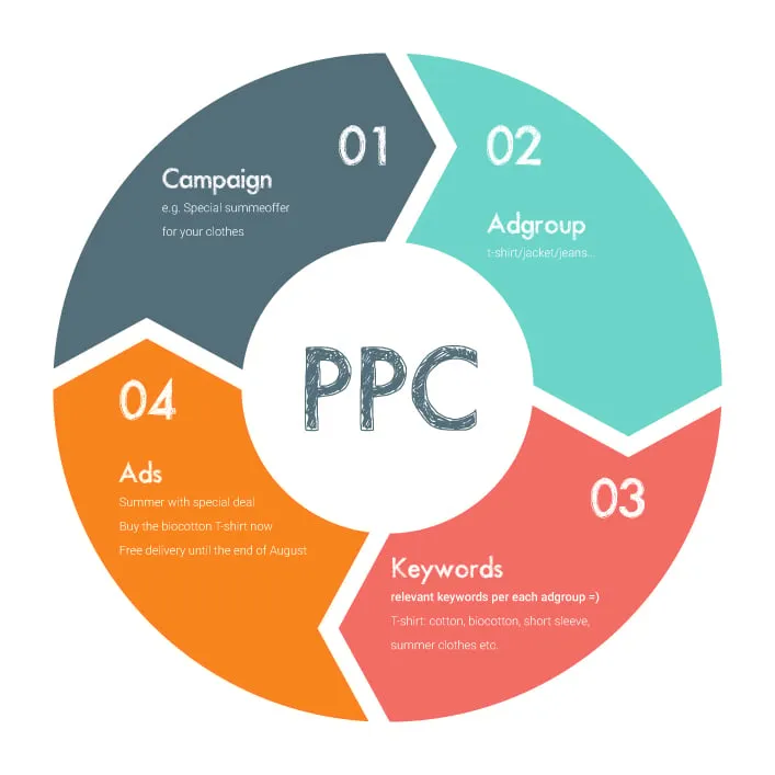 PPC Advertising